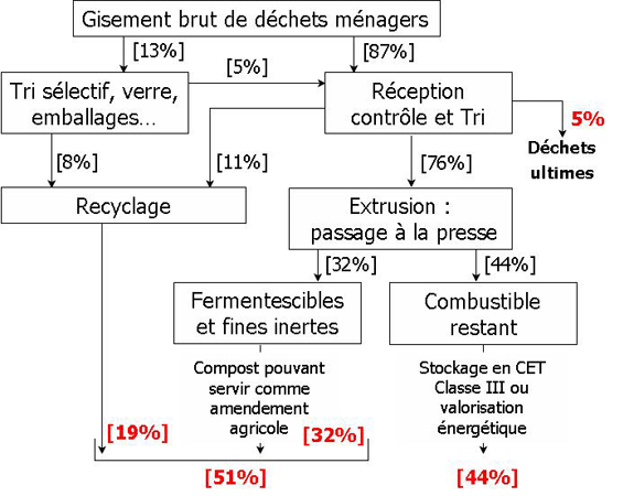 dechets